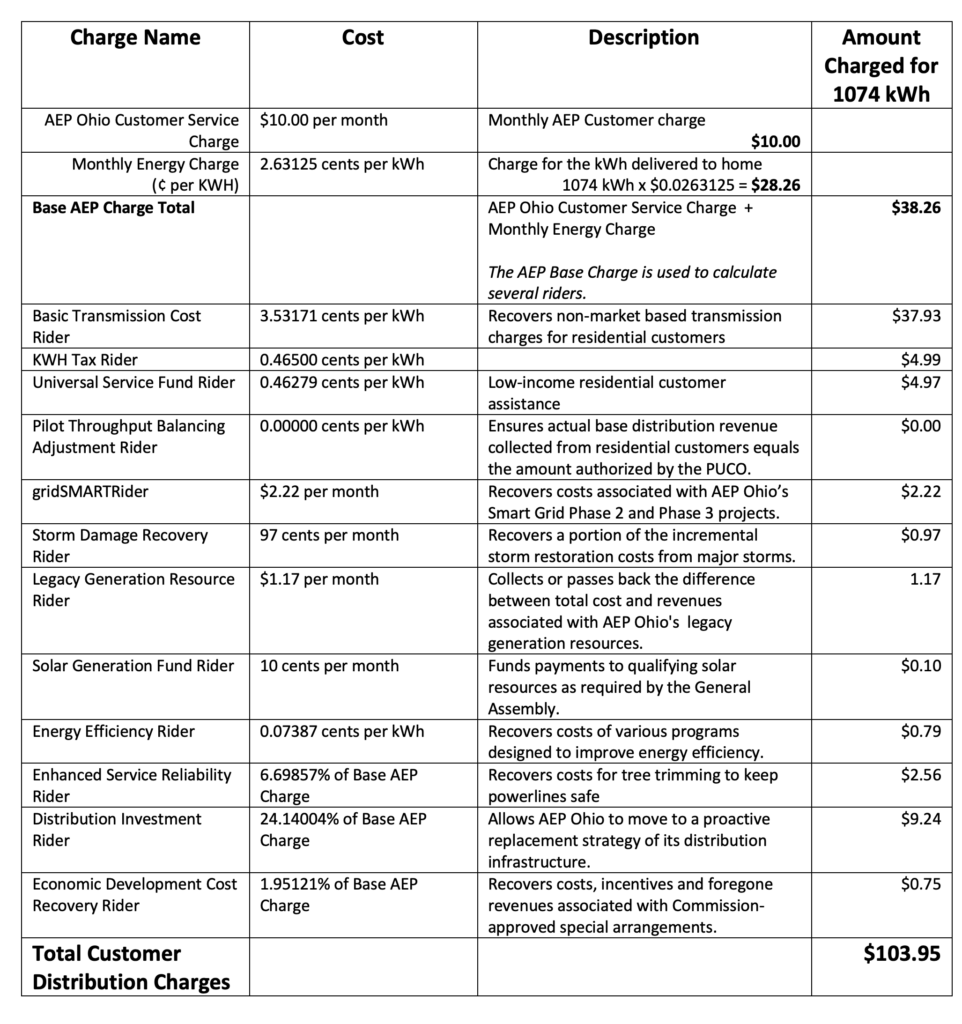 AEP Ohio Distribution Charges AEP Ohio distribution charges can add as much as $100 dollars to your monthly bill alone.