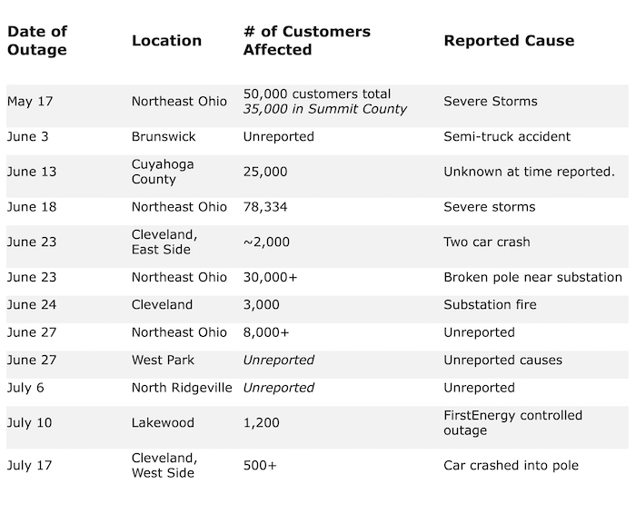 List of power outages affecting northeastern Ohio and the Cleveland metro area since May 17, 2025.
